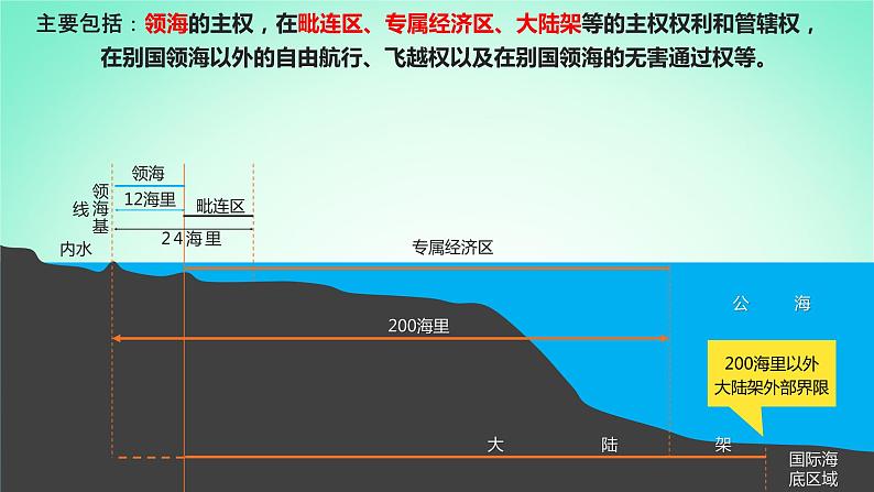 2024春新教材高中地理4.3海洋权益与我国海洋发展战略第1课时课件（湘教版必修第一册）第4页