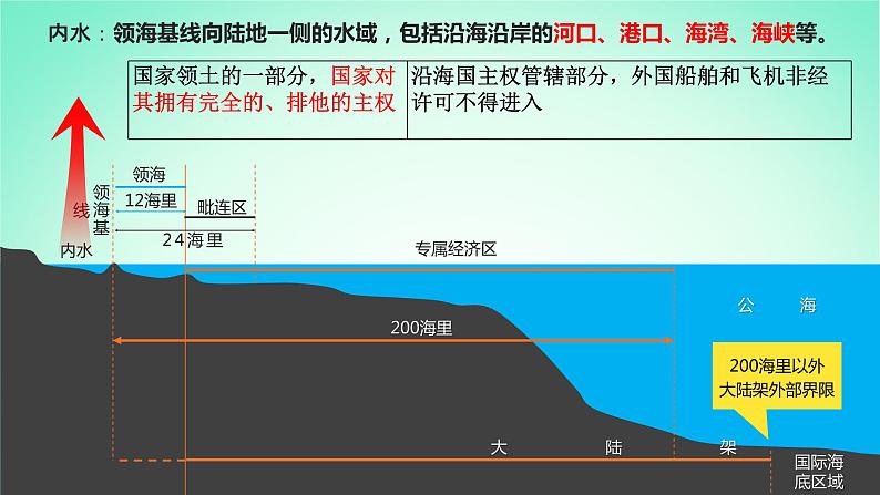 2024春新教材高中地理4.3海洋权益与我国海洋发展战略第1课时课件（湘教版必修第一册）第5页