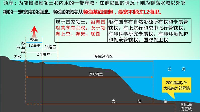 2024春新教材高中地理4.3海洋权益与我国海洋发展战略第1课时课件（湘教版必修第一册）第7页