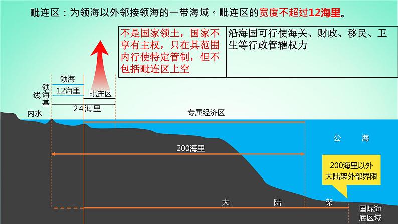 2024春新教材高中地理4.3海洋权益与我国海洋发展战略第1课时课件（湘教版必修第一册）第8页