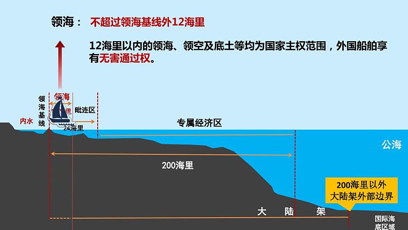 2024春新教材高中地理4.3海洋权益与我国海洋发展战略课件（湘教版必修第二册）08