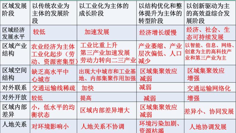 2024春新教材高中地理1.2区域发展差异与因地制宜第1课时课件（湘教版选择性必修2）07