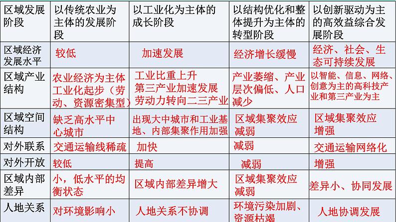 2024春新教材高中地理1.2区域发展差异与因地制宜第1课时课件（湘教版选择性必修2）07