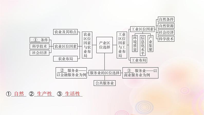 江苏专版2023_2024学年新教材高中地理第三章产业区位选择本章整合课件湘教版必修第二册04