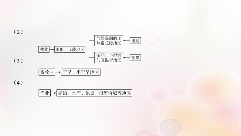 江苏专版2023_2024学年新教材高中地理第三章产业区位选择本章整合课件湘教版必修第二册07