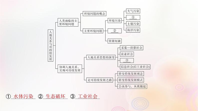 江苏专版2023_2024学年新教材高中地理第五章人地关系与可持续发展本章整合课件湘教版必修第二册04