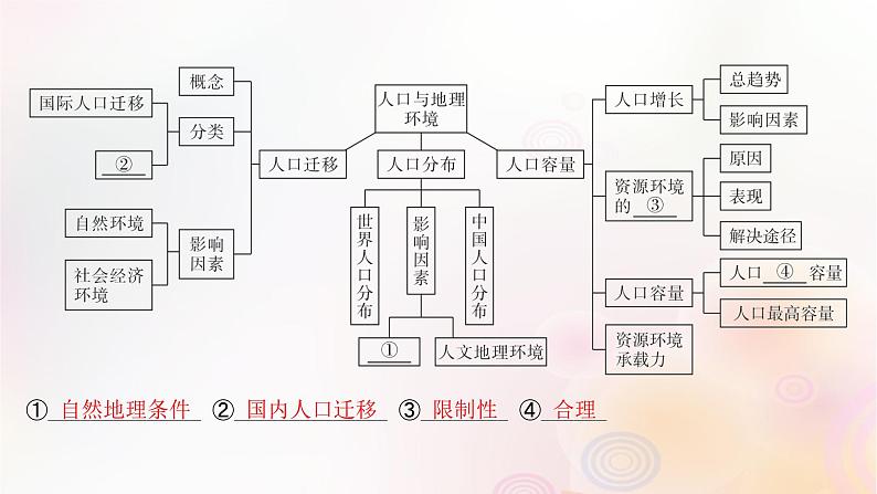 江苏专版2023_2024学年新教材高中地理第一章人口与地理环境本章整合课件湘教版必修第二册04