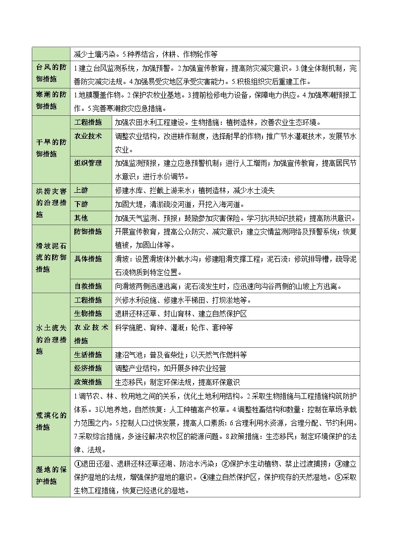 题型04 问题措施类（20个命题角度）（答题模版）-2024年高考地理答题技巧与模板构建（题型突破）03