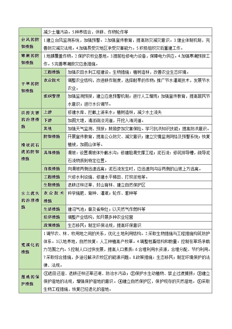 题型04 问题措施类（20个命题角度）（答题模版）-2024年高考地理答题技巧与模板构建（题型突破）03