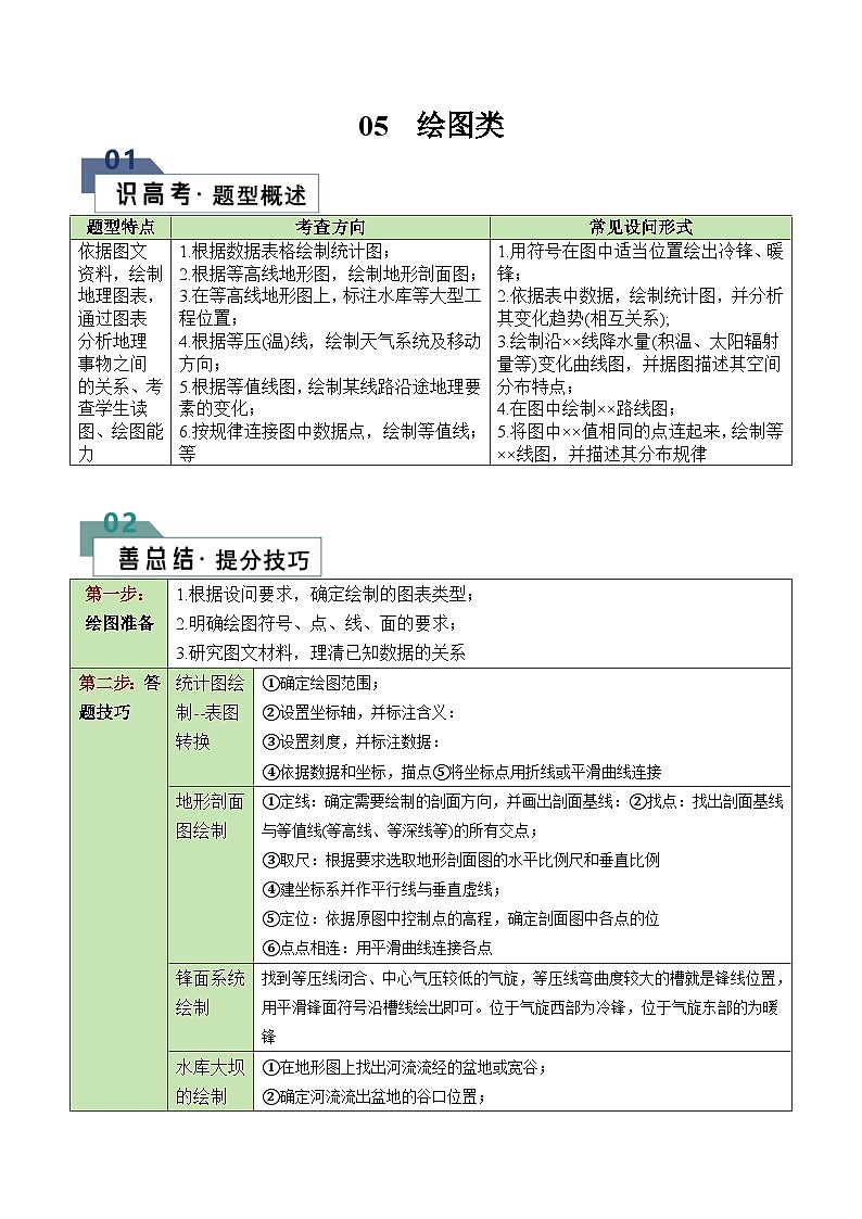 题型05 绘图类（答题模版）-2024年高考地理答题技巧与模板构建（题型突破）01