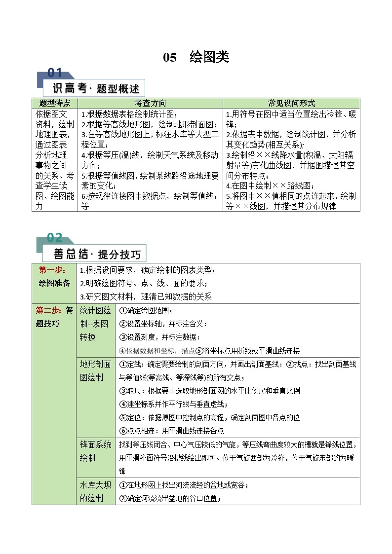 题型05 绘图类（答题模版）-2024年高考地理答题技巧与模板构建（题型突破）01