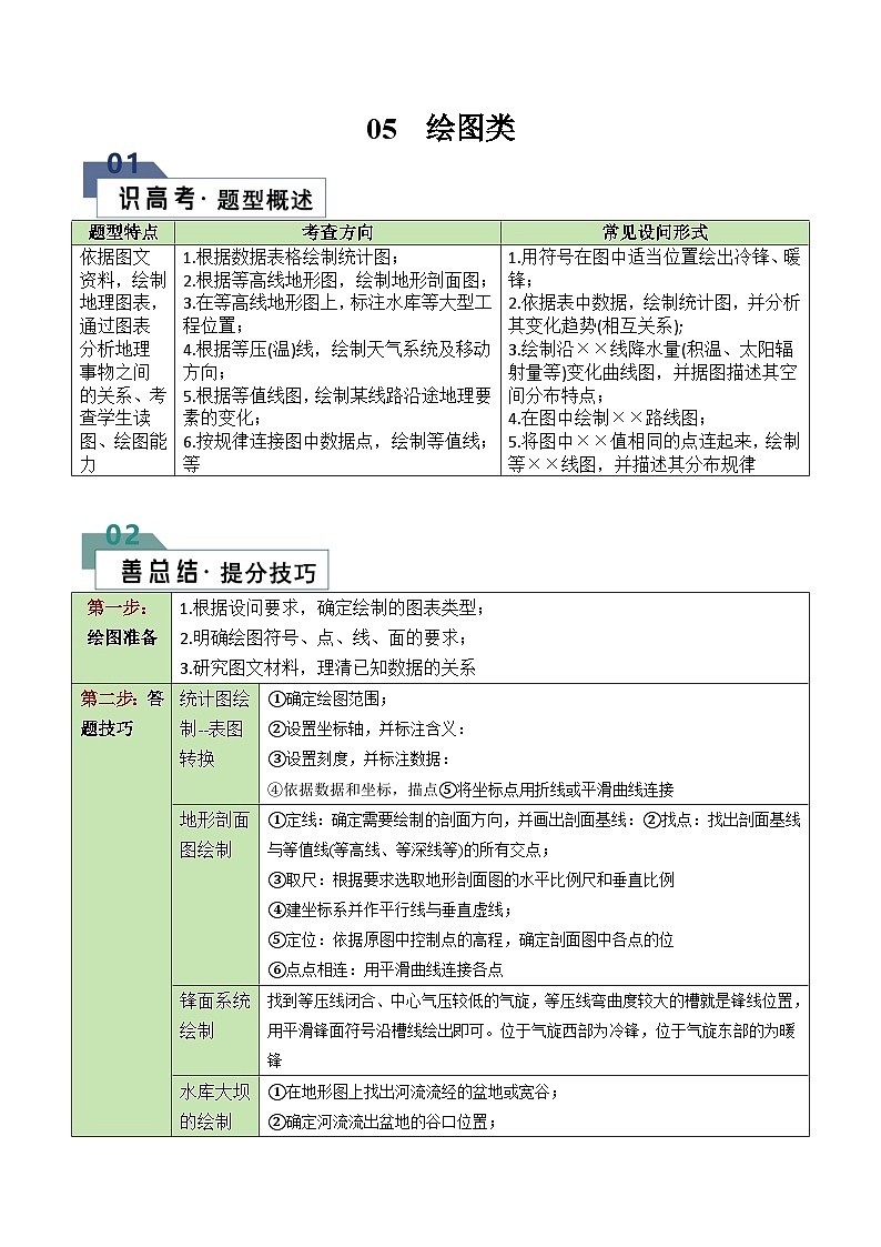 题型05 绘图类（答题模版）-2024年高考地理答题技巧与模板构建（题型突破）01