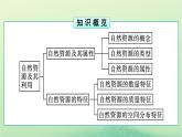2024春高中地理第1章自然環(huán)境與人類社會第2節(jié)自然資源及其利用課件（人教版選擇性必修3）