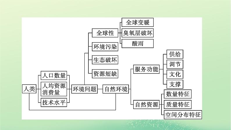 2024春高中地理第1章自然环境与人类社会章末核心素养整合课件（人教版选择性必修3）02