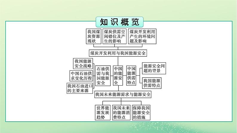 2024春高中地理第2章资源安全与国家安全第2节中国的能源安全课件（人教版选择性必修3）03