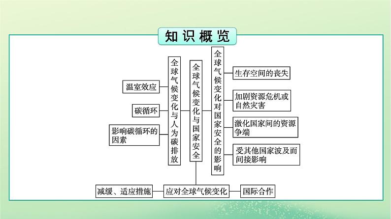 2024春高中地理第3章环境安全与国家安全第4节全球气候变化与国家安全课件（人教版选择性必修3）03