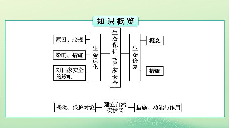 2024春高中地理第3章环境安全与国家安全第3节生态保护与国家安全课件（人教版选择性必修3）第3页