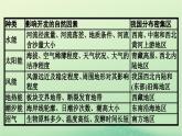 2024春高中地理第2章资源安全与国家安全章末核心素养整合课件（人教版选择性必修3）