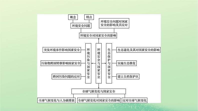 2024春高中地理第3章环境安全与国家安全章末核心素养整合课件（人教版选择性必修3）02