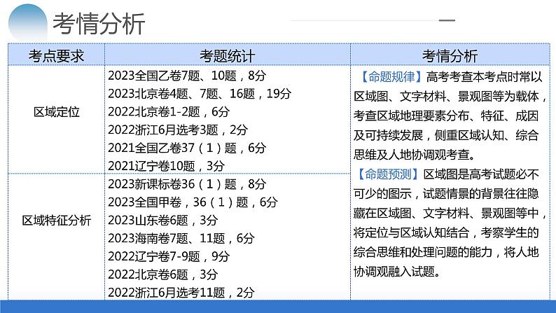 专题01 区域定位与区域特征（课件）-2024年高考地理二轮复习（新教材新高考）第4页