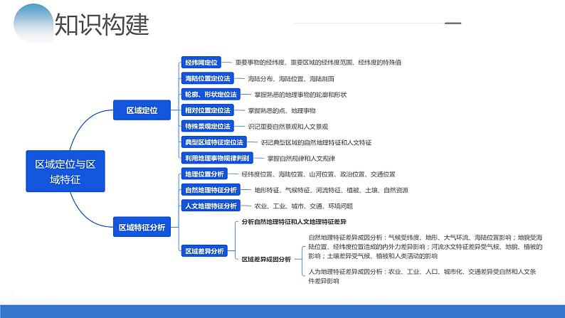 专题01 区域定位与区域特征（课件）-2024年高考地理二轮复习（新教材新高考）第5页