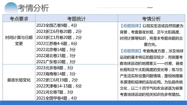 专题02 地球运动规律（课件）-2024年高考地理二轮复习（新教材新高考）第4页