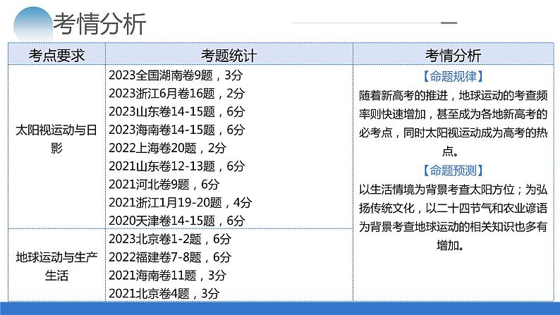 专题02 微专题 太阳视运动与日影&地球运动与生产生活（课件）-2024年高考地理二轮复习（新教材新高考）第4页