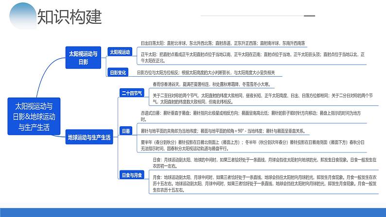 专题02 微专题 太阳视运动与日影&地球运动与生产生活（课件）-2024年高考地理二轮复习（新教材新高考）第5页