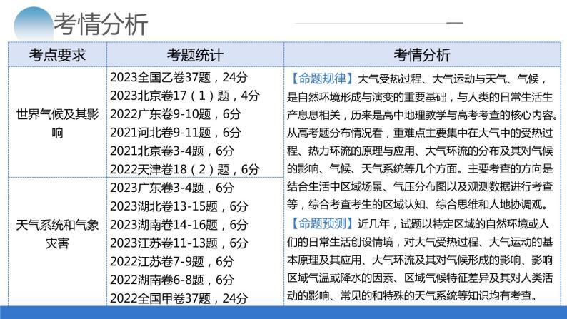 专题03 大气运动规律（课件）-2024年高考地理二轮复习（新教材新高考）05