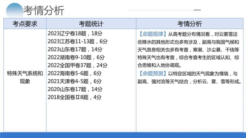 专题03 微专题 云雾雪、副高、特殊天气系统和现象（课件）-2024年高考地理二轮复习（新教材新高考）05