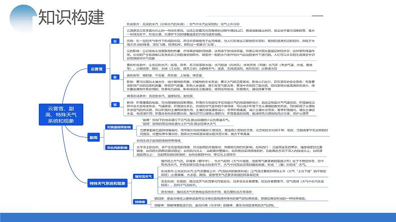 专题03 微专题 云雾雪、副高、特殊天气系统和现象（课件）-2024年高考地理二轮复习（新教材新高考）第6页