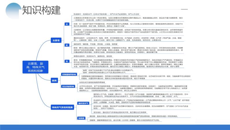 专题03 微专题 云雾雪、副高、特殊天气系统和现象（课件）-2024年高考地理二轮复习（新教材新高考）06