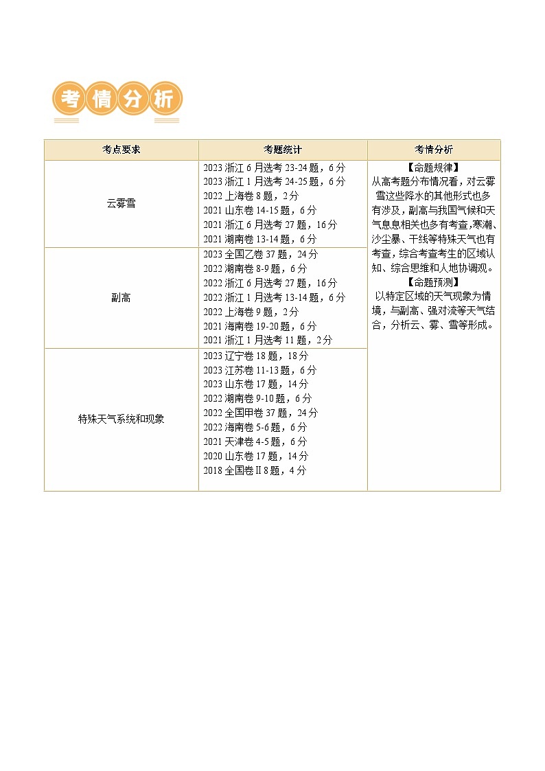专题03 微专题  云雾雪、副高、特殊天气系统和现象（讲义）（原卷版）第2页