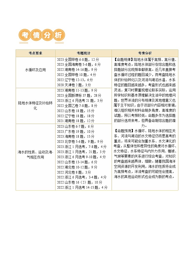 专题04 水体运动规律（讲义）（原卷版）第2页