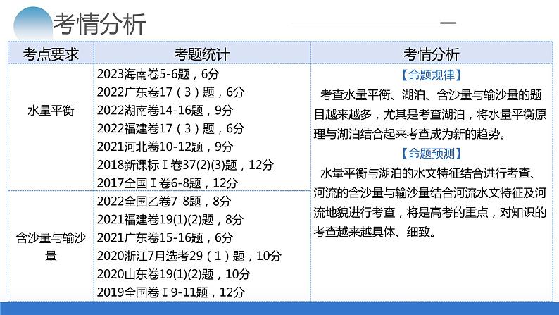 专题04 微专题 水量平衡、含沙量与输沙量、湖泊（课件）-2024年高考地理二轮复习（新教材新高考）第4页