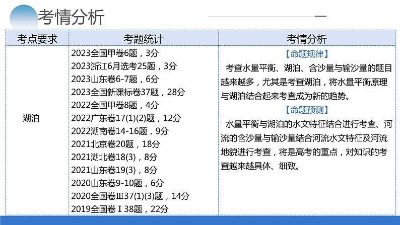 专题04 微专题 水量平衡、含沙量与输沙量、湖泊（课件）-2024年高考地理二轮复习（新教材新高考）第5页