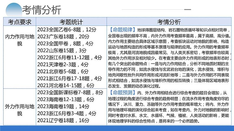 专题05 地质运动规律（课件）-2024年高考地理二轮复习（新教材新高考）第4页