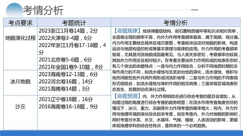 专题05 微专题 地貌演化过程、冰川地貌、沙丘（课件）-2024年高考地理二轮复习（新教材新高考）第4页