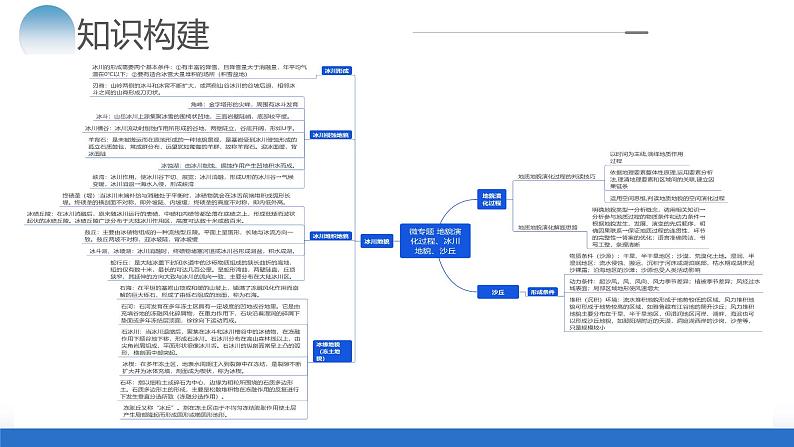 专题05 微专题 地貌演化过程、冰川地貌、沙丘（课件）-2024年高考地理二轮复习（新教材新高考）第5页