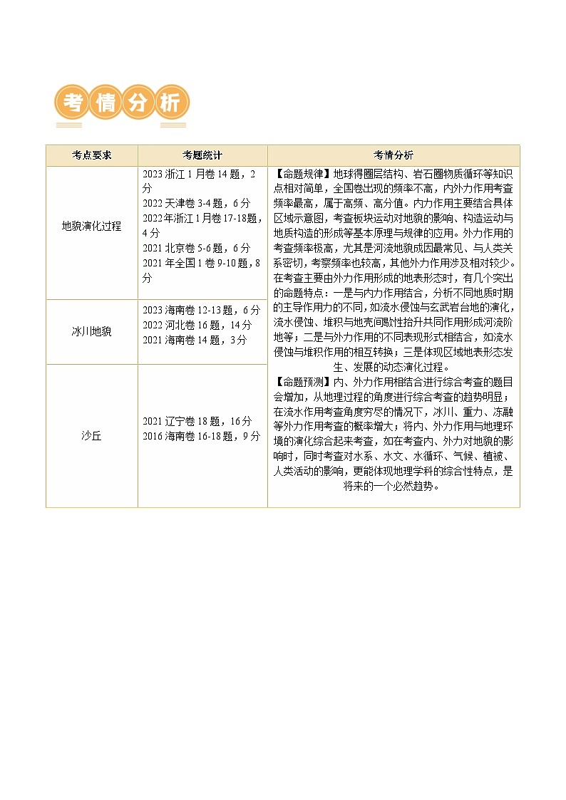 专题05 微专题  地貌演化过程、冰川地貌、沙丘（讲义）（原卷版）第2页