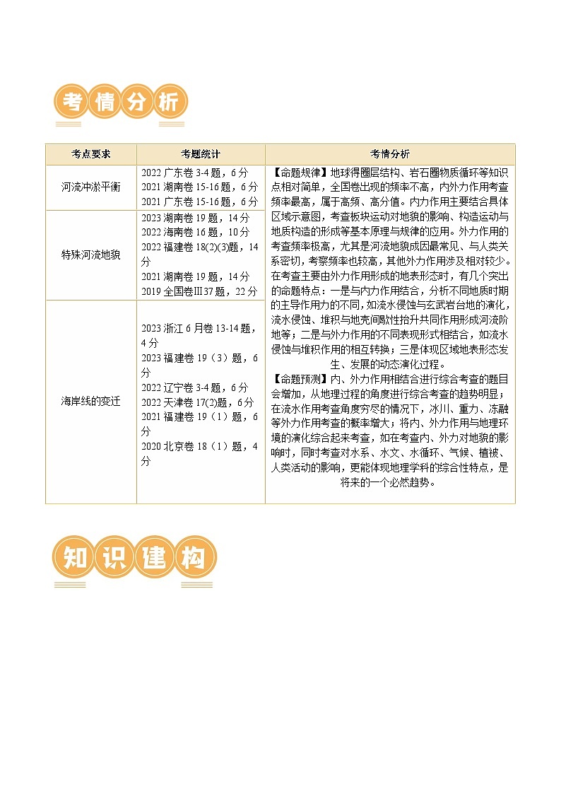 专题05 微专题  河流冲淤平衡、特殊河流地貌、海岸线的变迁（讲义）（解析版）第3页