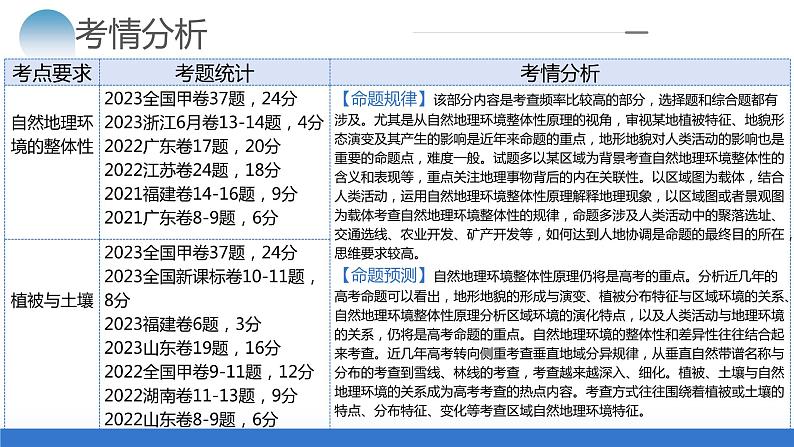 专题06 自然地理环境的整体性与差异性（含生物与环境、冻土）（课件）-2024年高考地理二轮复习（新教材新高考）第4页