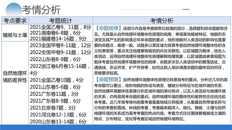 专题06 自然地理环境的整体性与差异性（含生物与环境、冻土）（课件）-2024年高考地理二轮复习（新教材新高考）第5页