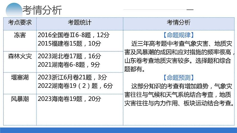 专题07 微专题 冻害、森林火灾、堰塞湖、风暴潮（课件）-2024年高考地理二轮复习（新教材新高考）第4页