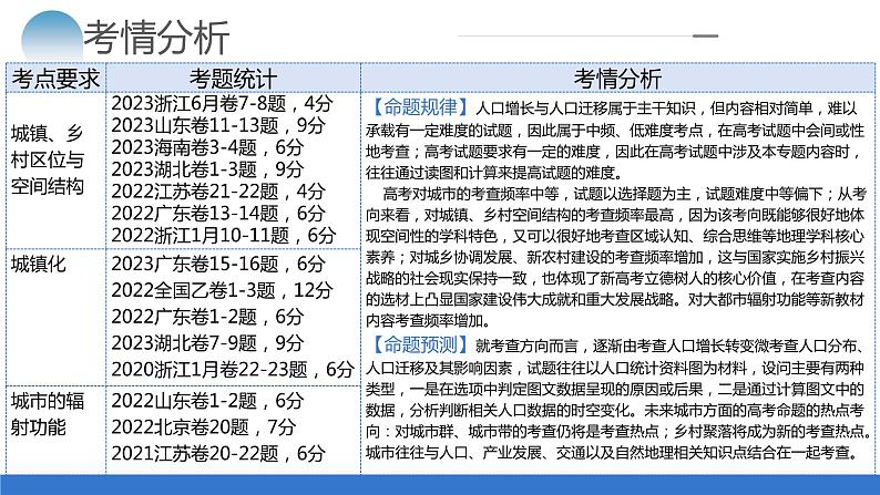 专题08 人口与城市（课件）-2024年高考地理二轮复习（新教材新高考）第5页