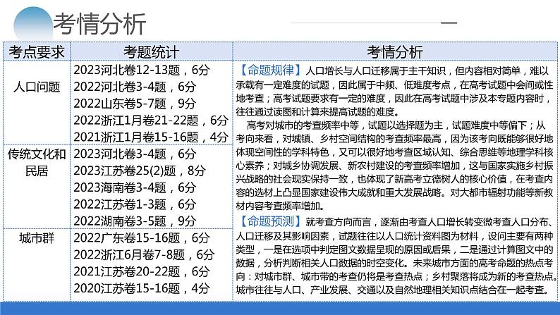 专题08 微专题 人口问题、传统文化和民居、城市群（课件）-2024年高考地理二轮复习（新教材新高考）第4页