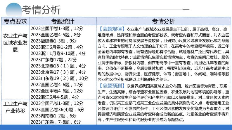 专题09 产业区位与产业发展（课件）-2024年高考地理二轮复习（新教材新高考）04