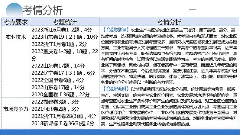 专题09 微专题 农业技术、市场竞争力、新型服务业（课件）-2024年高考地理二轮复习（新教材新高考）第4页