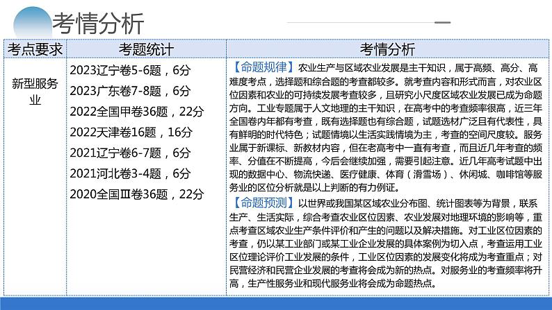 专题09 微专题 农业技术、市场竞争力、新型服务业（课件）-2024年高考地理二轮复习（新教材新高考）第5页