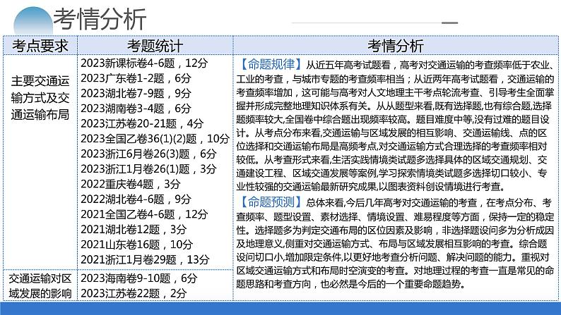 专题10 交通运输布局（含中国交通新基建）（课件）-2024年高考地理二轮复习（新教材新高考）第4页